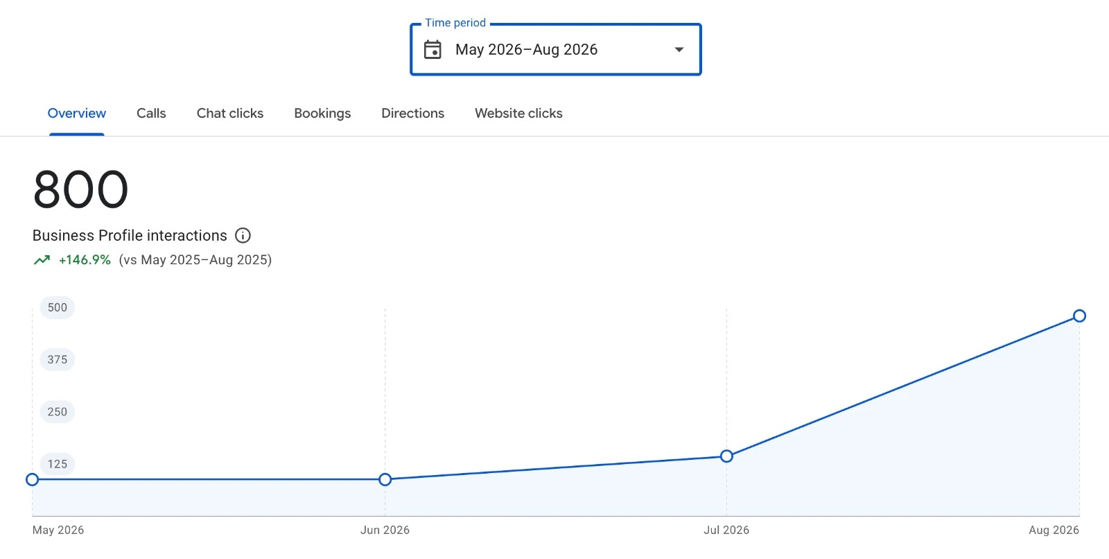 Google Business Profile performance results